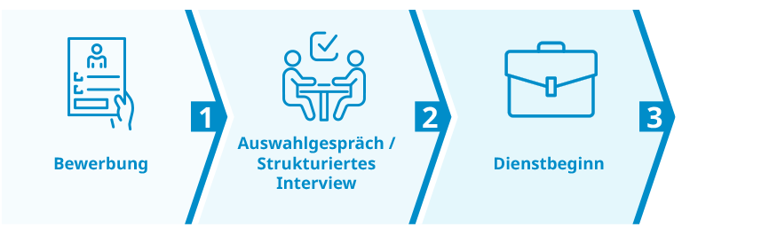 Darstellung des Bewerbungsprozess: Erstens Bewerbung, Zweitens Vorstellungsgespräch, Drittens Dienstbeginn
